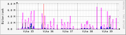 Síðustu vikur Graph