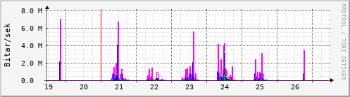 Síðustu dagar Graph