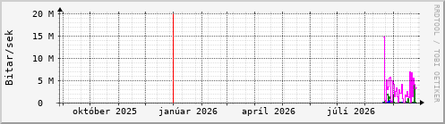 Undanfarið ár Graph