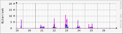 Síðustu dagar Graph