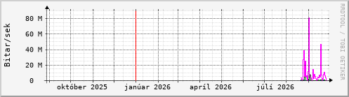 Undanfarið ár Graph