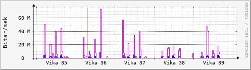 Síðustu vikur Graph