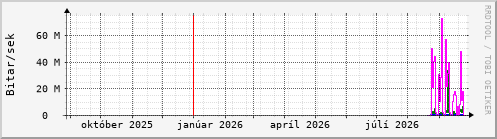 Undanfarið ár Graph