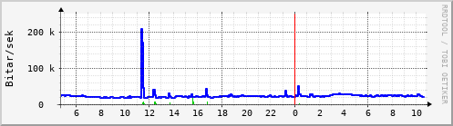Síðustu klukkustundir Graph
