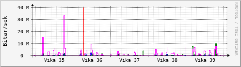 Síðustu vikur Graph