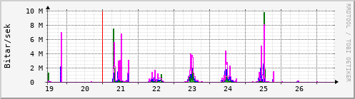Síðustu dagar Graph
