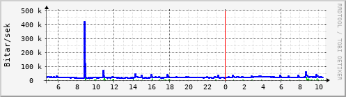Síðustu klukkustundir Graph