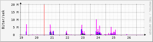 Síðustu dagar Graph
