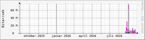 Undanfarið ár Graph
