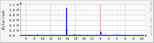 Síðustu klukkustundir Graph