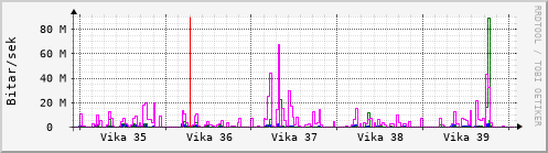 Síðustu vikur Graph