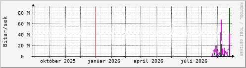 Undanfarið ár Graph
