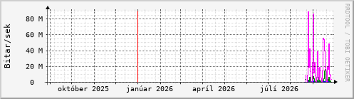 Undanfarið ár Graph