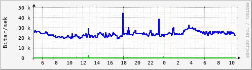 Síðustu klukkustundir Graph