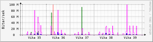 Síðustu vikur Graph