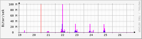 Síðustu dagar Graph