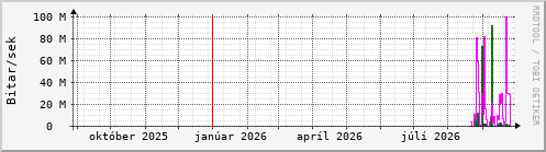 Undanfarið ár Graph