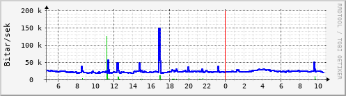 Síðustu klukkustundir Graph