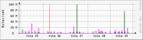 Síðustu vikur Graph