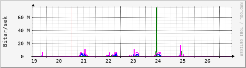 Síðustu dagar Graph