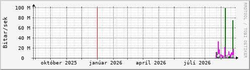 Undanfarið ár Graph