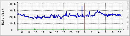Síðustu klukkustundir Graph
