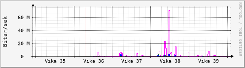 Síðustu vikur Graph