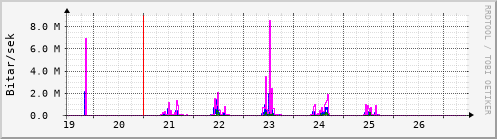 Síðustu dagar Graph