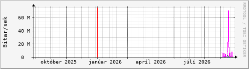 Undanfarið ár Graph
