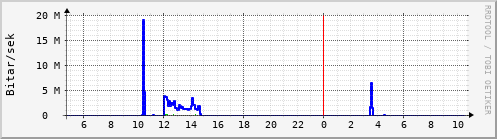 Síðustu klukkustundir Graph