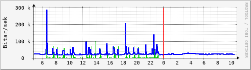 Síðustu klukkustundir Graph