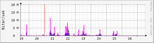 Síðustu dagar Graph