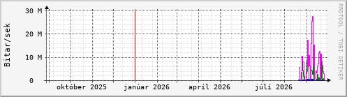 Undanfarið ár Graph