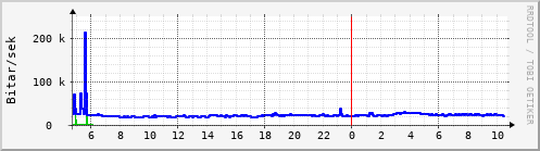 Síðustu klukkustundir Graph