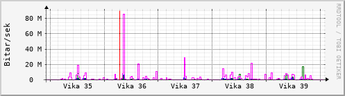 Síðustu vikur Graph
