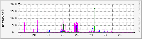 Síðustu dagar Graph