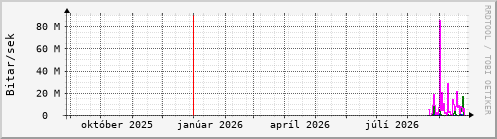 Undanfarið ár Graph