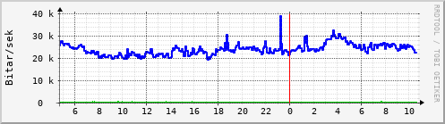 Síðustu klukkustundir Graph