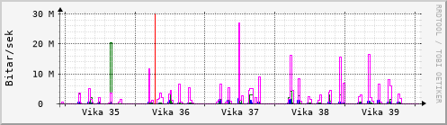 Síðustu vikur Graph