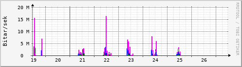 Síðustu dagar Graph