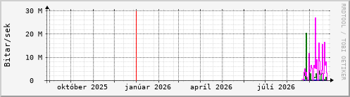 Undanfarið ár Graph