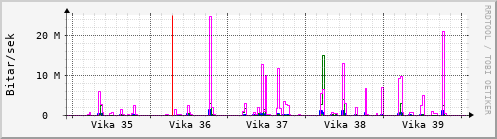 Síðustu vikur Graph