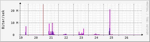 Síðustu dagar Graph