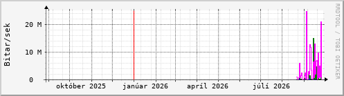 Undanfarið ár Graph
