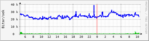 Síðustu klukkustundir Graph