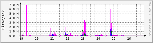 Síðustu dagar Graph