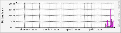 Undanfarið ár Graph