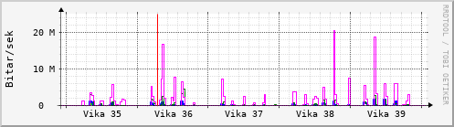 Síðustu vikur Graph