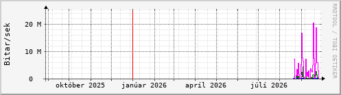 Undanfarið ár Graph