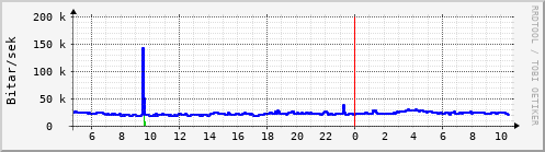 Síðustu klukkustundir Graph